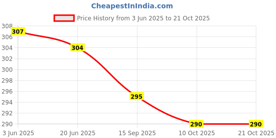 flipkart.com rajni fashion Women Pink Shoulder Bag rajni fashion Price History Graph from 3 Jun 2025 to 21 Oct 2025