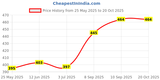 flipkart.com house of common Women Pink Shoulder Bag house of common Price History Graph from 25 May 2025 to 20 Oct 2025