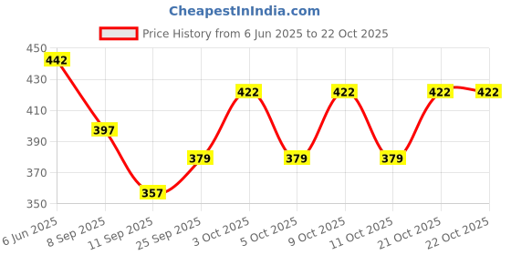 flipkart.com tcrazy Women Pink Shoulder Bag tcrazy Price History Graph from 6 Jun 2025 to 21 Oct 2025