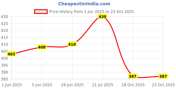 flipkart.com fd fashion Women Pink Shoulder Bag fd fashion Price History Graph from 1 Jun 2025 to 23 Oct 2025