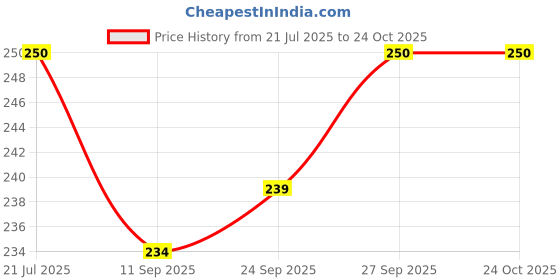 flipkart.com evolic Women Pink Shoulder Bag evolic Price History Graph from 21 Jul 2025 to 23 Oct 2025