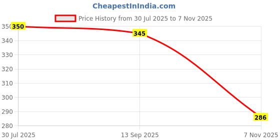 flipkart.com elegant Women Pink Shoulder Bag elegant Price History Graph from 30 Jul 2025 to 4 Nov 2025