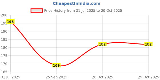 flipkart.com cleto Women Pink Shoulder Bag cleto Price History Graph from 31 Jul 2025 to 29 Oct 2025