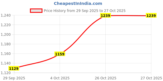 flipkart.com lavie Women Pink Shoulder Bag lavie Price History Graph from 29 Sep 2025 to 27 Oct 2025