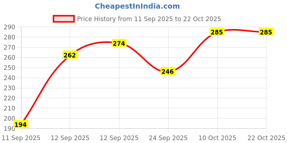 flipkart.com aesthetic Women Pink Shoulder Bag aesthetic Price History Graph from 11 Sep 2025 to 22 Oct 2025