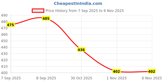 flipkart.com house of common Women Pink Shoulder Bag house of common Price History Graph from 7 Sep 2025 to 4 Nov 2025