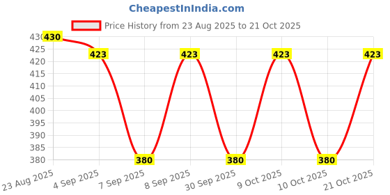 flipkart.com clovia fashion Women Pink Shoulder Bag clovia fashion Price History Graph from 23 Aug 2025 to 21 Oct 2025