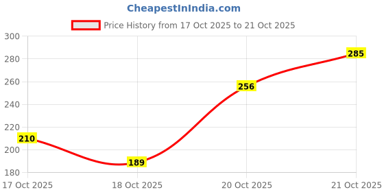 flipkart.com aesthetic Women Pink Shoulder Bag aesthetic Price History Graph from 17 Oct 2025 to 21 Oct 2025