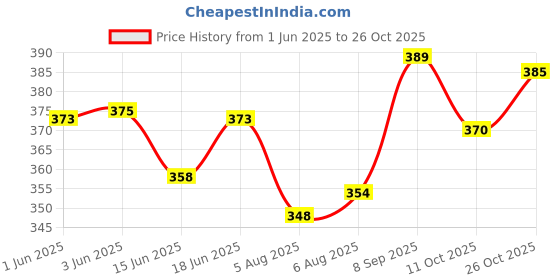 flipkart.com highfi Women Pink Shoulder Bag - Mini highfi Price History Graph from 1 Jun 2025 to 25 Oct 2025