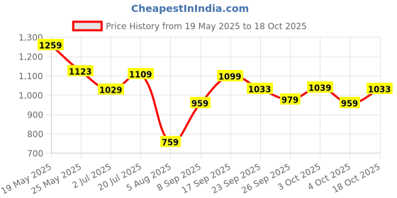 flipkart.com lino perros Women Pink Shoulder Bag - Regular Size lino perros Price History Graph from 19 May 2025 to 18 Oct 2025