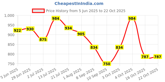 flipkart.com eveda Women Pink Shoulder Bag - Regular Size eveda Price History Graph from 5 Jun 2025 to 21 Oct 2025