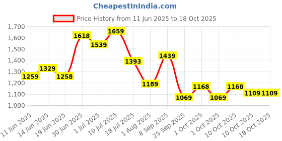 flipkart.com lino perros Women Pink Shoulder Bag - Regular Size lino perros Price History Graph from 11 Jun 2025 to 17 Oct 2025
