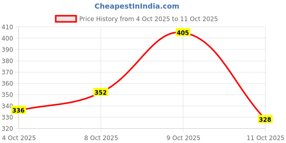 flipkart.com like style Women Pink Shoulder Bag - Regular Size like style Price History Graph from 4 Oct 2025 to 11 Oct 2025