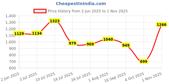 flipkart.com mochi Women Pink Sling Bag mochi Price History Graph from 2 Jun 2025 to 1 Nov 2025