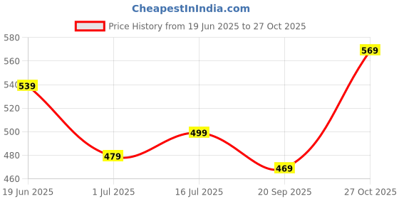 flipkart.com caprese Women Pink Sling Bag caprese Price History Graph from 19 Jun 2025 to 27 Oct 2025