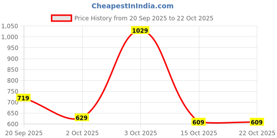 flipkart.com caprese Women Pink Sling Bag caprese Price History Graph from 20 Sep 2025 to 22 Oct 2025