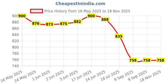 flipkart.com anekaant Women Pink, Tan Sling Bag anekaant Price History Graph from 16 May 2025 to 17 Nov 2025