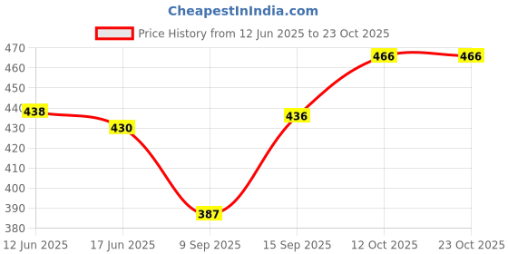 flipkart.com carrylux Women Pink Tote carrylux Price History Graph from 12 Jun 2025 to 22 Oct 2025
