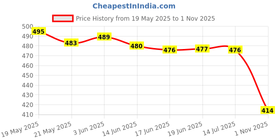 flipkart.com fargo Women Pink Tote fargo Price History Graph from 19 May 2025 to 1 Nov 2025