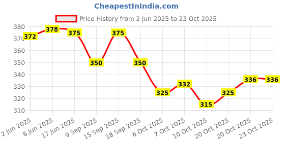 flipkart.com donicy Women Pink Tote donicy Price History Graph from 2 Jun 2025 to 23 Oct 2025