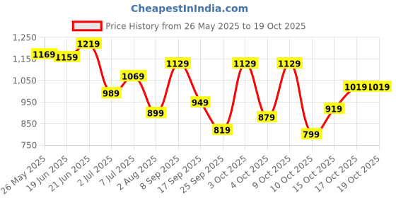 flipkart.com lavie Women Pink Tote lavie Price History Graph from 26 May 2025 to 19 Oct 2025