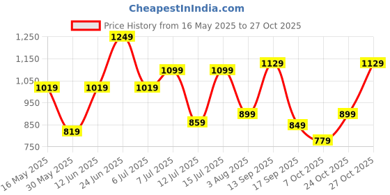 flipkart.com lavie Women Pink Tote lavie Price History Graph from 16 May 2025 to 27 Oct 2025
