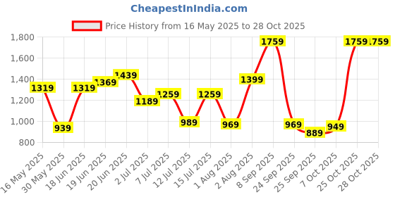 flipkart.com lavie Women Pink Tote lavie Price History Graph from 16 May 2025 to 27 Oct 2025