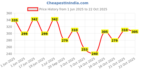 flipkart.com ankit international Women Pink Tote ankit international Price History Graph from 1 Jun 2025 to 22 Oct 2025