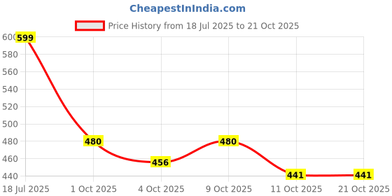 flipkart.com fargo Women Pink Tote fargo Price History Graph from 18 Jul 2025 to 20 Oct 2025