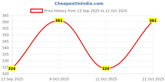 flipkart.com momisy Women Pink Tote momisy Price History Graph from 13 Sep 2025 to 21 Oct 2025