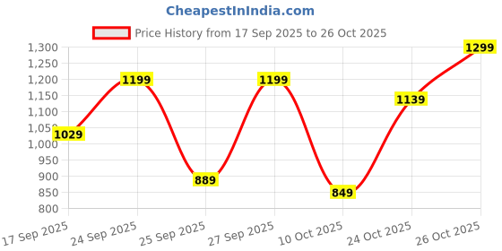 flipkart.com lavie Women Pink Tote lavie Price History Graph from 17 Sep 2025 to 26 Oct 2025