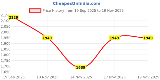 flipkart.com baggit Women Pink Tote baggit Price History Graph from 19 Sep 2025 to 17 Nov 2025