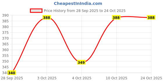 flipkart.com wikato Women Pink Tote wikato Price History Graph from 28 Sep 2025 to 24 Oct 2025