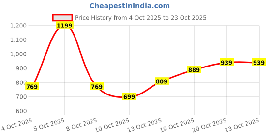 flipkart.com lavie Women Pink Tote lavie Price History Graph from 4 Oct 2025 to 22 Oct 2025