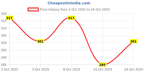 flipkart.com chic styles Women Pink Tote chic styles Price History Graph from 3 Oct 2025 to 24 Oct 2025