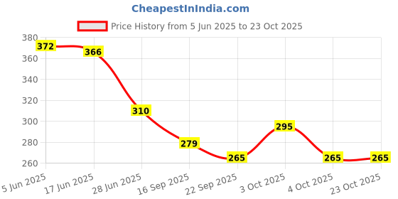 flipkart.com earthbags Women Pink Tote - Extra Spacious earthbags Price History Graph from 5 Jun 2025 to 23 Oct 2025