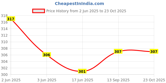 flipkart.com galip Women Pink Tote - Mini galip Price History Graph from 2 Jun 2025 to 22 Oct 2025