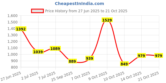 flipkart.com lavie Women Pink Tote - Regular Size lavie Price History Graph from 27 Jun 2025 to 20 Oct 2025
