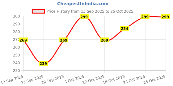 flipkart.com finesse Women Pink, White, Beige Mock Camisole finesse Price History Graph from 13 Sep 2025 to 25 Oct 2025