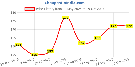 flipkart.com vihaan.traders Women Pink, White, Blue Pouch vihaan.traders Price History Graph from 19 May 2025 to 28 Oct 2025