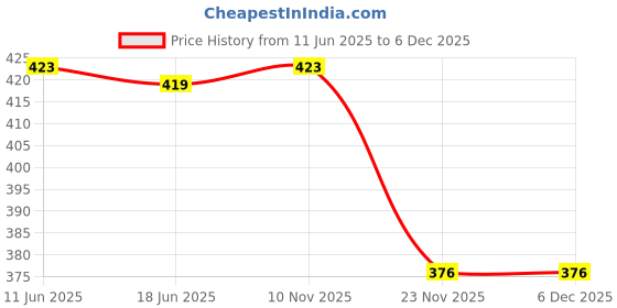 flipkart.com quds Women Pink, White Camisole quds Price History Graph from 11 Jun 2025 to 5 Dec 2025