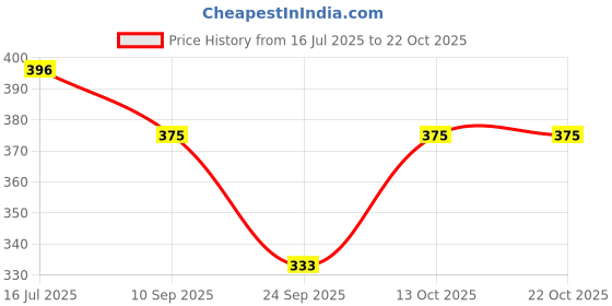 flipkart.com quds Women Pink, White Camisole quds Price History Graph from 16 Jul 2025 to 22 Oct 2025