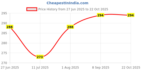 flipkart.com slingstyle Women Pink, White Wristlet slingstyle Price History Graph from 27 Jun 2025 to 22 Oct 2025