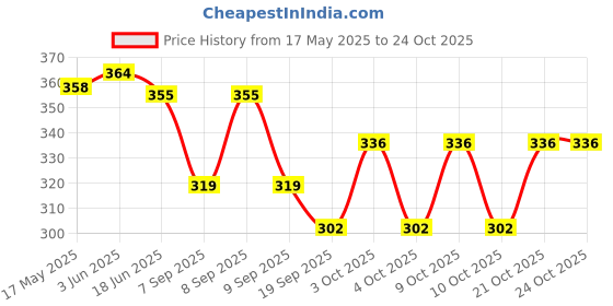 flipkart.com shristi handicraft Women Pink Wristlet shristi handicraft Price History Graph from 17 May 2025 to 22 Oct 2025