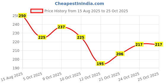 flipkart.com rudra couture Women Pink Wristlet rudra couture Price History Graph from 15 Aug 2025 to 25 Oct 2025