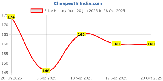 flipkart.com atheenaaris Women Pink, Yellow Potli atheenaaris Price History Graph from 20 Jun 2025 to 27 Oct 2025