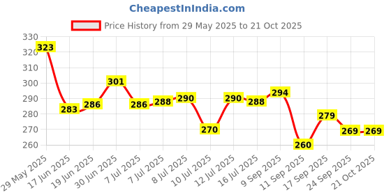 flipkart.com houseofcommon Women Pink, Yellow, Red, Green Potli houseofcommon Price History Graph from 29 May 2025 to 21 Oct 2025
