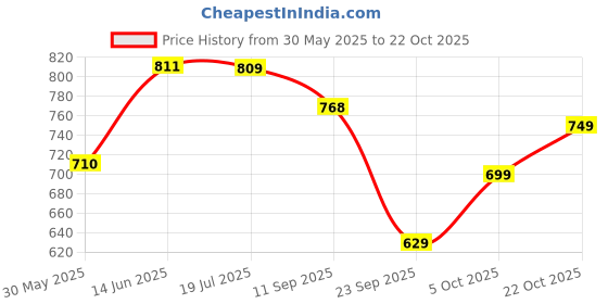 flipkart.com tokyo talkies Women Pleated Blue Maxi/Full Length Dress tokyo talkies Price History Graph from 30 May 2025 to 22 Oct 2025