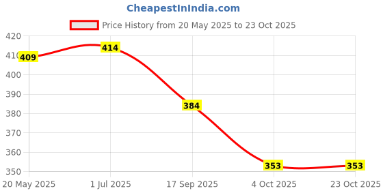 flipkart.com aask Women Pleated Blue Midi/Calf Length Dress aask Price History Graph from 20 May 2025 to 23 Oct 2025