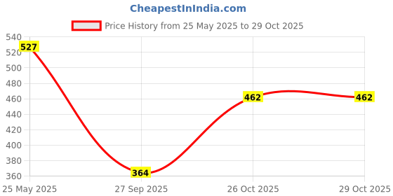 flipkart.com tokyo talkies Women Pleated Gold Above Knee/Mid Thigh Length Dress tokyo talkies Price History Graph from 25 May 2025 to 29 Oct 2025